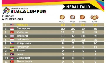 Klasemen perolehan medali sementara Asean Games Kuala Lumpur 2017